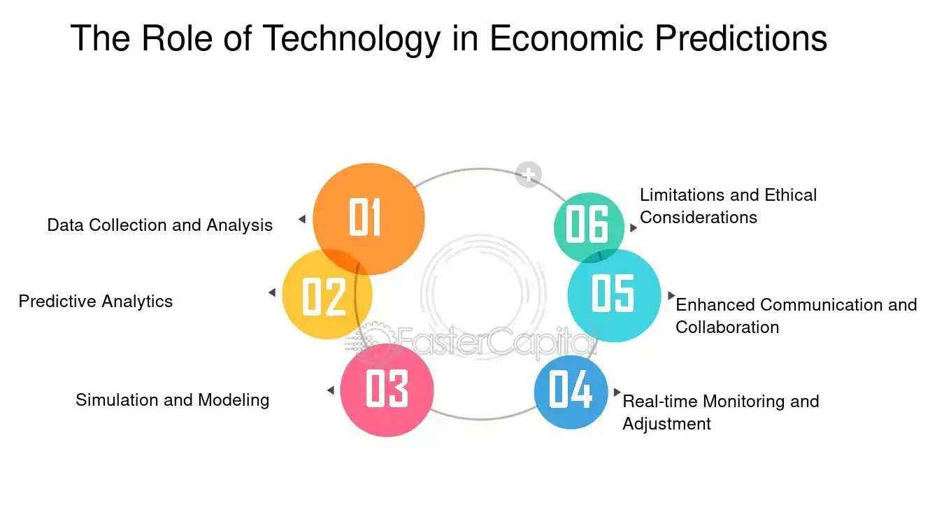 The Role of Technology in Economic Predictions - Economic Models: Economic Models: Predicting Outcomes in Scarcity Driven Markets